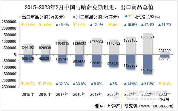 2015-2023年2月中国与哈萨克斯坦进、出口商品总值