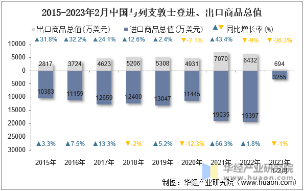 2015-2023年2月中国与列支敦士登进、出口商品总值