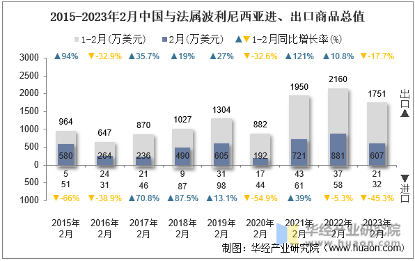 2015-2023年2月中国与法属波利尼西亚进、出口商品总值