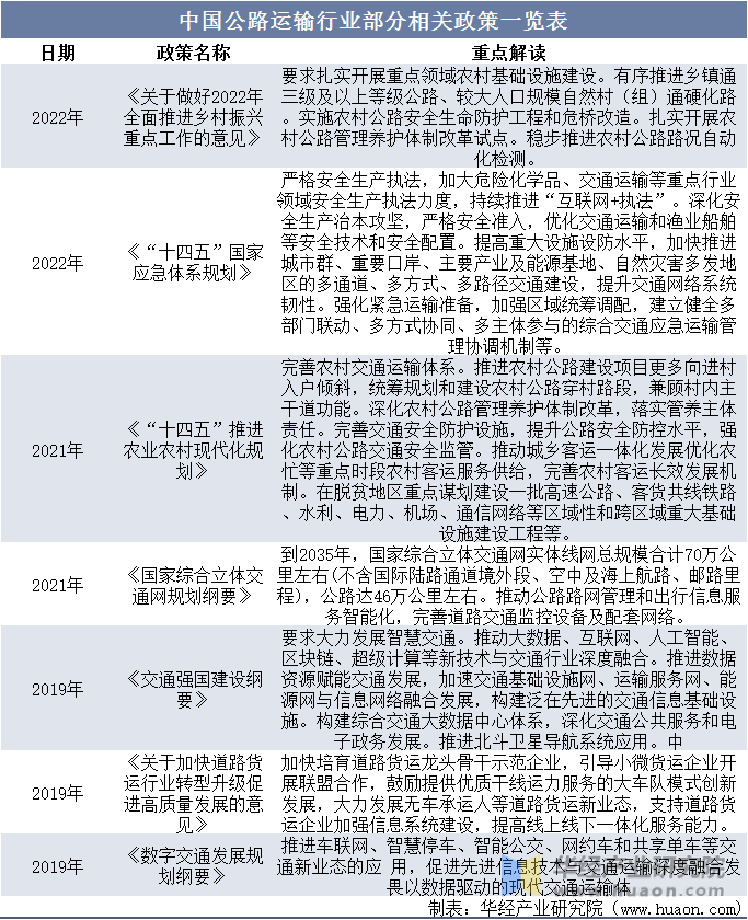 中国公路运输行业部分相关政策一览表