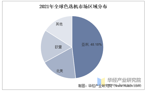 2021年全球色选机市场区域分布