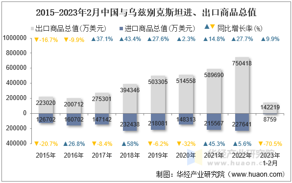 2015-2023年2月中国与乌兹别克斯坦进、出口商品总值