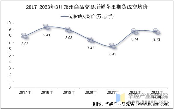 2017-2023年3月郑州商品交易所鲜苹果期货成交均价