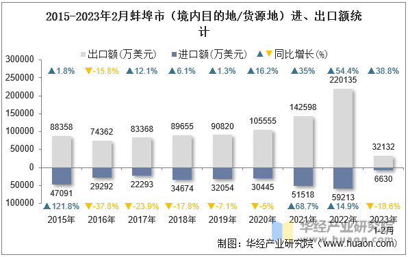2015-2023年2月蚌埠市（境内目的地/货源地）进、出口额统计