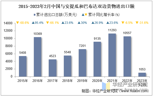 2015-2023年2月中国与安提瓜和巴布达双边货物进出口额