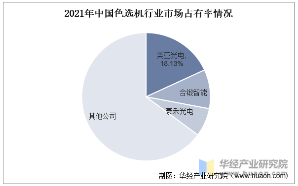 2021年中国色选机行业市场占有率情况