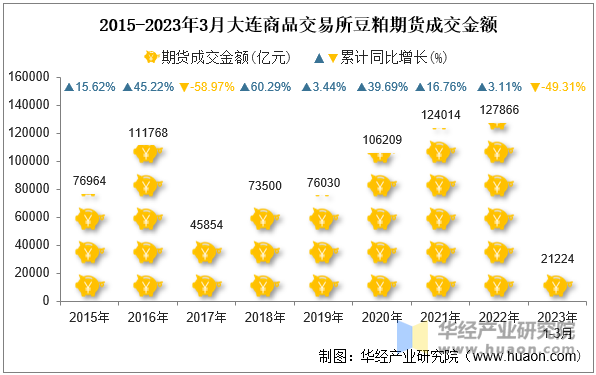 2015-2023年3月大连商品交易所豆粕期货成交金额