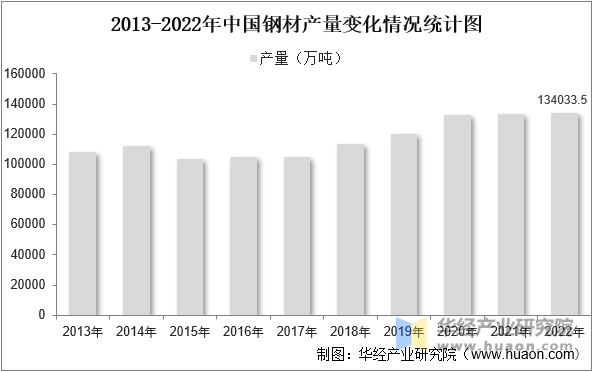 2013-2022年中国钢材产量变化情况统计图