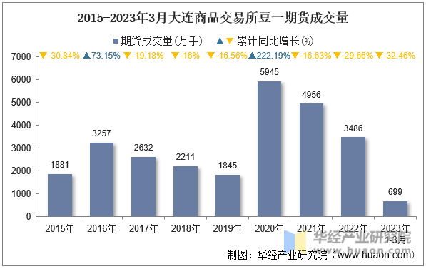 2015-2023年3月大连商品交易所豆一期货成交量