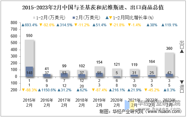 2015-2023年2月中国与圣基茨和尼维斯进、出口商品总值