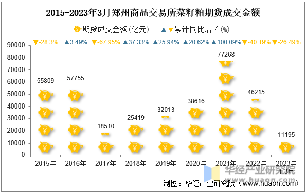 2015-2023年3月郑州商品交易所菜籽粕期货成交金额