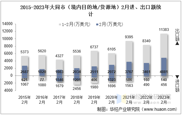 2015-2023年大同市（境内目的地/货源地）2月进、出口额统计