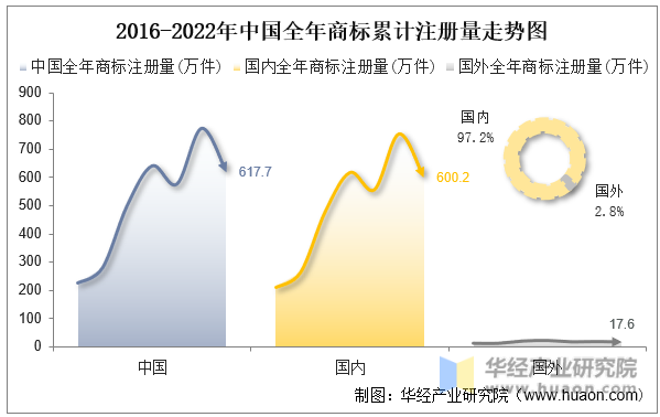 2016-2022年中国全年商标累计注册量走势图
