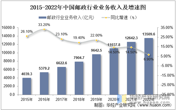 2015-2022年中国邮政行业业务收入及增速图