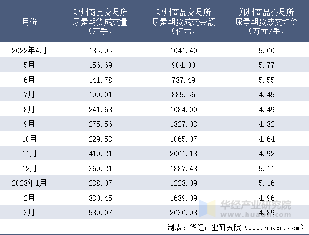 2022-2023年3月郑州商品交易所尿素期货成交情况统计表