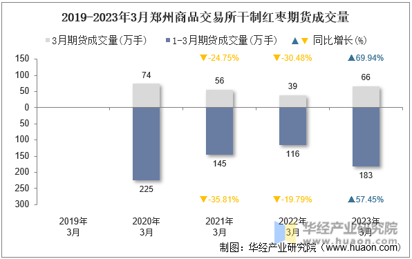 2019-2023年3月郑州商品交易所干制红枣期货成交量