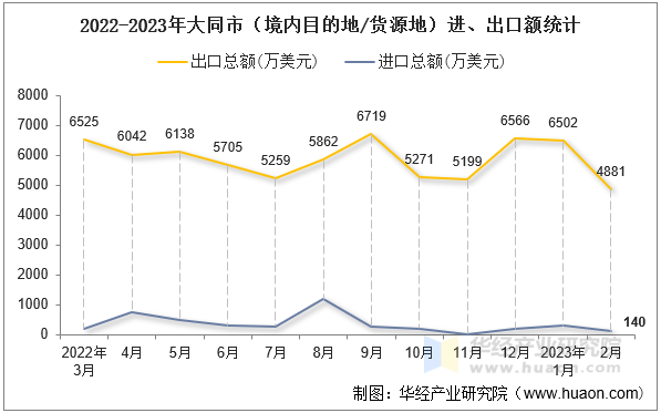 2022-2023年大同市（境内目的地/货源地）进、出口额统计