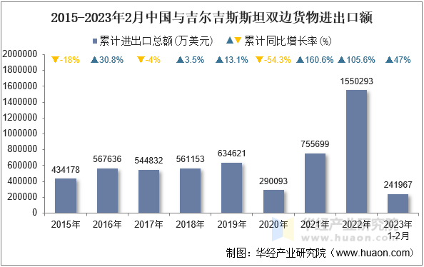 2015-2023年2月中国与吉尔吉斯斯坦双边货物进出口额