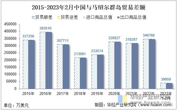 2015-2023年2月中国与马绍尔群岛贸易差额