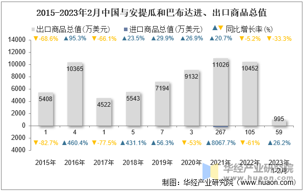 2015-2023年2月中国与安提瓜和巴布达进、出口商品总值