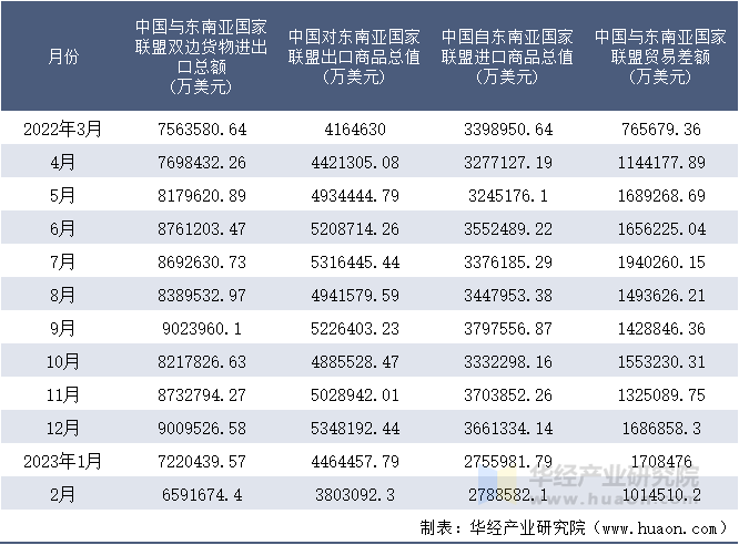 2022-2023年2月中国与东南亚国家联盟双边货物进出口额月度统计表