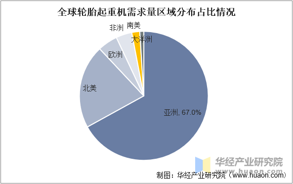 全球轮胎起重机需求量区域分布占比情况