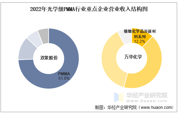 2022年光学级PMMA行业重点企业营业收入结构图