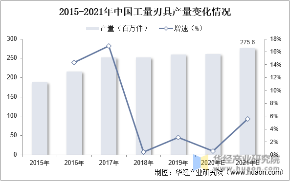 2015-2021年中国工量刃具产量变化情况
