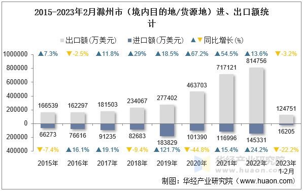 2015-2023年2月滁州市（境内目的地/货源地）进、出口额统计