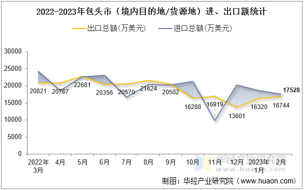 2022-2023年包头市（境内目的地/货源地）进、出口额统计