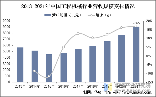 2013-2021年中国工程机械行业营收规模变化情况