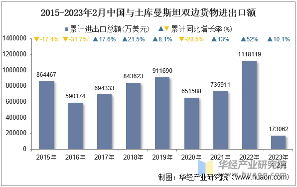 2015-2023年2月中国与土库曼斯坦双边货物进出口额