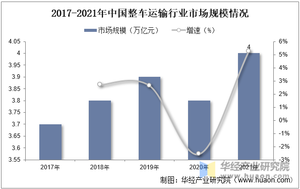 2017-2021年中国整车运输行业市场规模情况