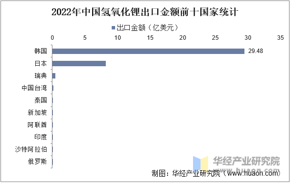 2022年中国氢氧化锂出口金额前十国国家统计