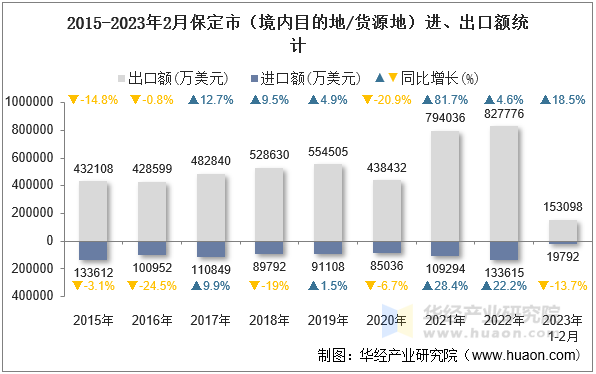 2015-2023年2月保定市（境内目的地/货源地）进、出口额统计