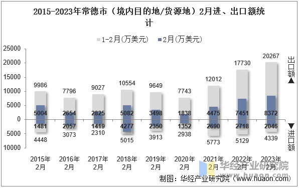 2015-2023年常德市（境内目的地/货源地）2月进、出口额统计