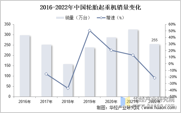 2016-2022年中国轮胎起重机销量变化