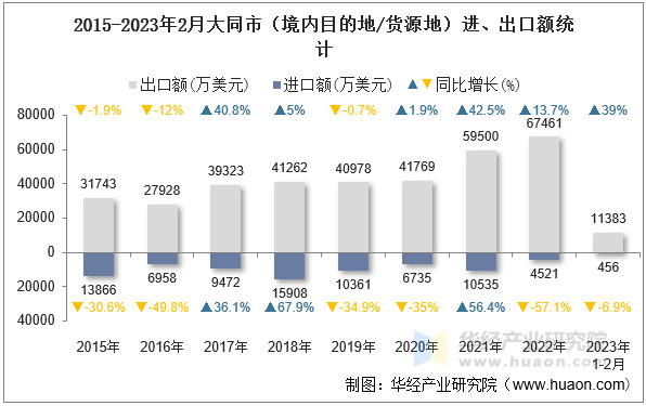 2015-2023年2月大同市（境内目的地/货源地）进、出口额统计