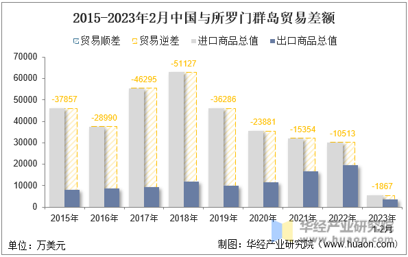 2015-2023年2月中国与所罗门群岛贸易差额