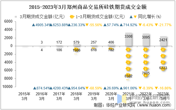 2015-2023年3月郑州商品交易所硅铁期货成交金额