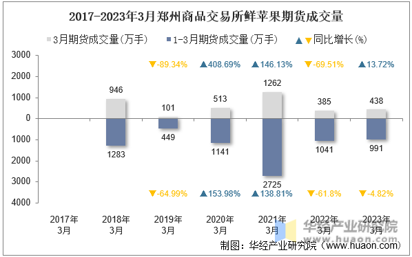 2017-2023年3月郑州商品交易所鲜苹果期货成交量