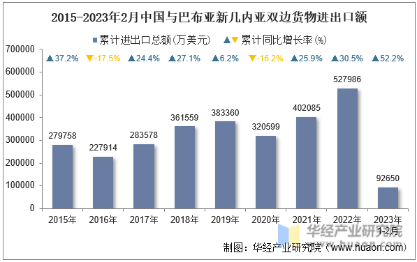 2015-2023年2月中国与巴布亚新几内亚双边货物进出口额