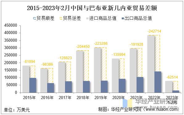 2015-2023年2月中国与巴布亚新几内亚贸易差额
