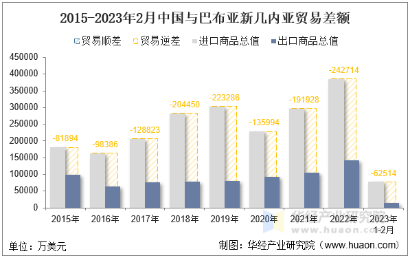 2015-2023年2月中国与巴布亚新几内亚贸易差额