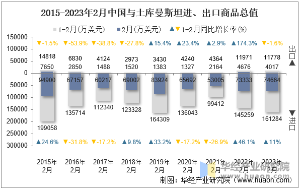 2015-2023年2月中国与土库曼斯坦进、出口商品总值