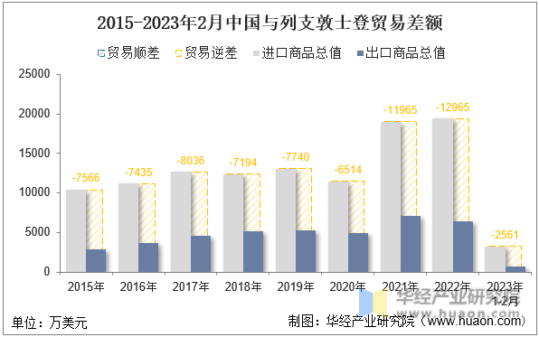 2015-2023年2月中国与列支敦士登贸易差额