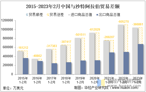 2015-2023年2月中国与沙特阿拉伯贸易差额