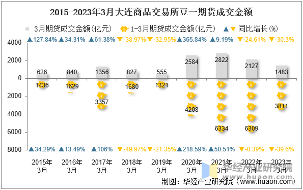 2015-2023年3月大连商品交易所豆一期货成交金额