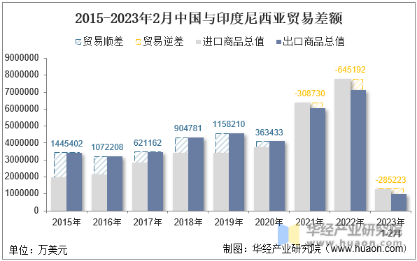 2015-2023年2月中国与印度尼西亚贸易差额