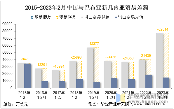 2015-2023年2月中国与巴布亚新几内亚贸易差额